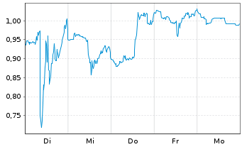 Chart Mini Future Long Shopify - 1 Week