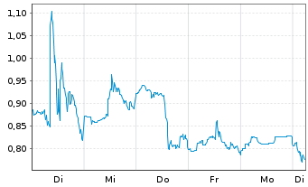 Chart Mini Future Short Shopify - 1 Week