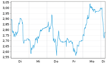 Chart Mini Future Long Gerresheimer - 1 Woche