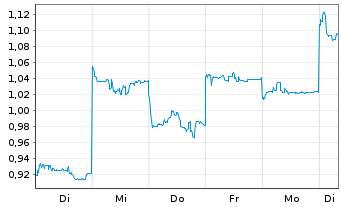 Chart Mini Future Long Geely Automobile Holdings - 1 Woche