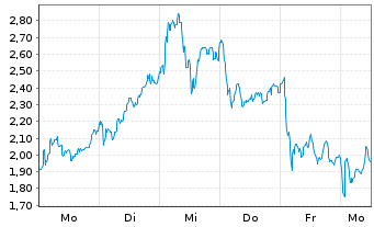 Chart Mini Future Long Valneva - 1 Woche