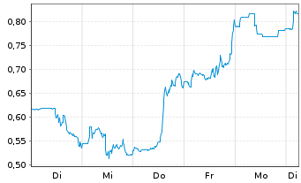 Chart Mini Future Long Solaredge - 1 Week