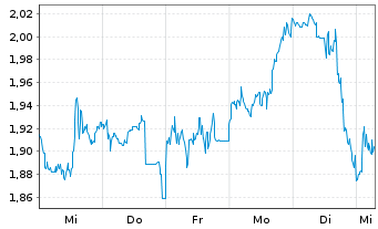 Chart Mini Future Long Bristol-Myers Squibb - 1 Woche