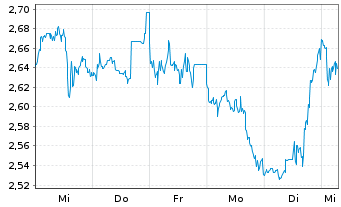 Chart Mini Future Short Bristol-Myers Squibb - 1 Woche