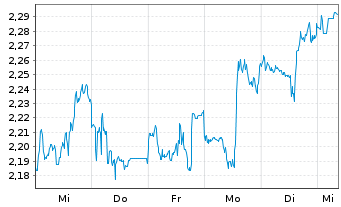 Chart Mini Future Short JPMorgan Chase - 1 Woche