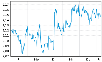 Chart Mini Future Short MasterCard - 1 Woche