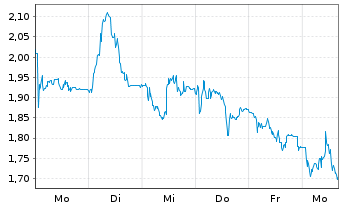 Chart Mini Future Short Hypoport - 1 Week