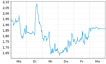 Chart Mini Future Long Enphase Energy - 1 Week