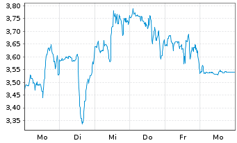 Chart Mini Future Short Enphase Energy - 1 Week