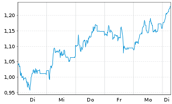 Chart Mini Future Long SGL Carbon - 1 Week