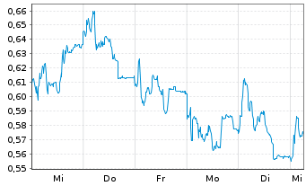 Chart Mini Future Long bpost - 1 Woche