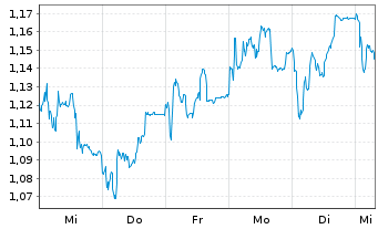 Chart Mini Future Short bpost - 1 Woche