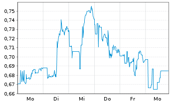 Chart Mini Future Short Ocugen - 1 Woche