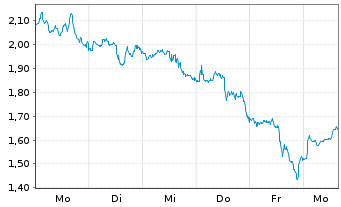 Chart Mini Future Long Merck & Co. - 1 Week