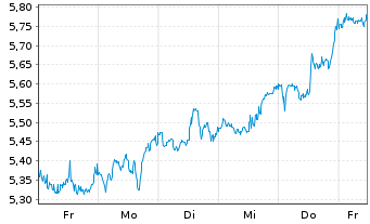 Chart Mini Future Short Merck & Co. - 1 Woche