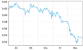 Chart Mini Future Short Grenke - 1 Woche