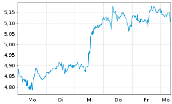 Chart Mini Future Short Caterpillar - 1 Week