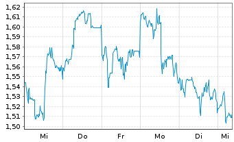 Chart Mini Future Long Lockheed Martin - 1 semaine