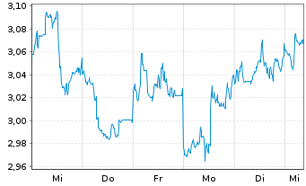 Chart Mini Future Short Lockheed Martin - 1 semaine