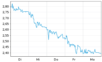 Chart Mini Future Short Siltronic - 1 Week