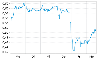 Chart Mini Future Long United Internet - 1 Woche