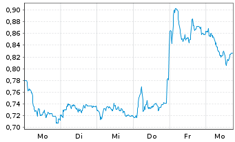 Chart Mini Future Short United Internet - 1 Woche