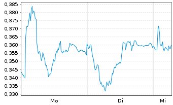 Chart Mini Future Short Bayer - 1 Woche