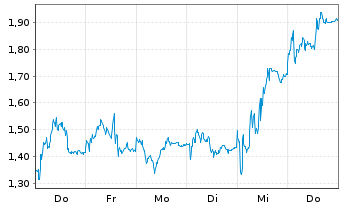 Chart Mini Future Long Siemens Energy - 1 semaine