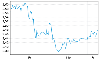 Chart Mini Future Short Siemens Energy - 1 Woche