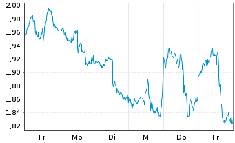 Chart Mini Future Short Apple - 1 Woche