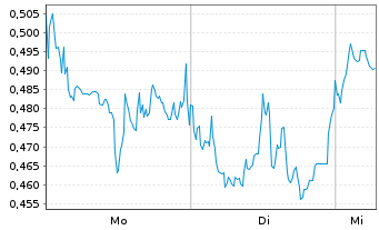 Chart Mini Future Short BYD - 1 Woche