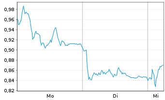 Chart Mini Future Short BASF - 1 Woche