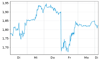 Chart Mini Future Short GameStop - 1 Woche