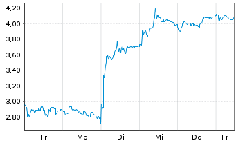 Chart Mini Future Short TUI - 1 Woche