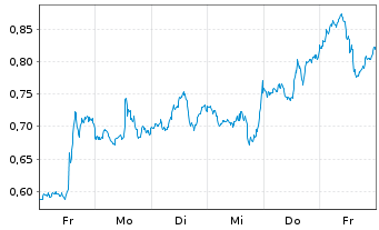 Chart Mini Future Short AMD - 1 Woche