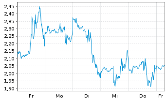 Chart Mini Future Long Microstrategy - 1 Woche