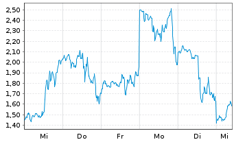 Chart Mini Future Long Microstrategy - 1 semaine