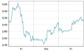 Chart Mini Future Short Microstrategy - 1 Woche