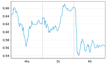 Chart Mini Future Short Daimler Truck Holding - 1 Week