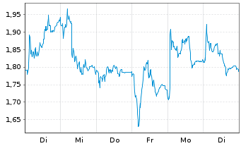 Chart Mini Future Long Porsche - 1 Woche