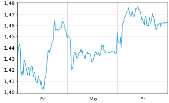 Chart Mini Future Long Deutsche Post - 1 Woche