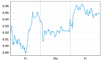 Chart Mini Future Long Deutsche Post - 1 Woche