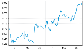 Chart Mini Future Short Deutsche Post - 1 Woche