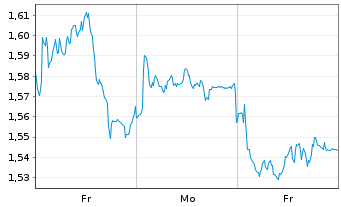 Chart Mini Future Short Deutsche Post - 1 Woche