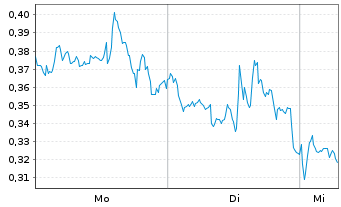 Chart Mini Future Long BioNTech - 1 Woche