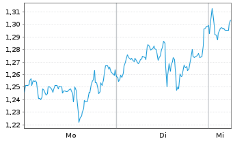 Chart Mini Future Short BioNTech - 1 Woche