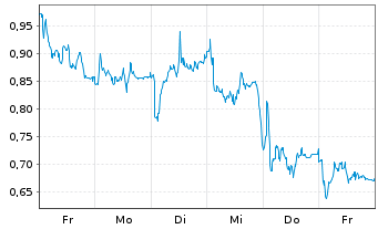 Chart Mini Future Long Thyssenkrupp - 1 Woche