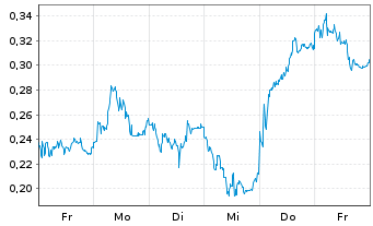 Chart Mini Future Short AIXTRON - 1 Woche