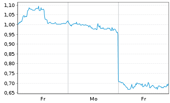 Chart Mini Future Short Xiaomi - 1 Week