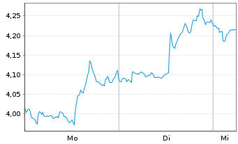 Chart Mini Future Short Berkshire Hathaway - 1 Woche